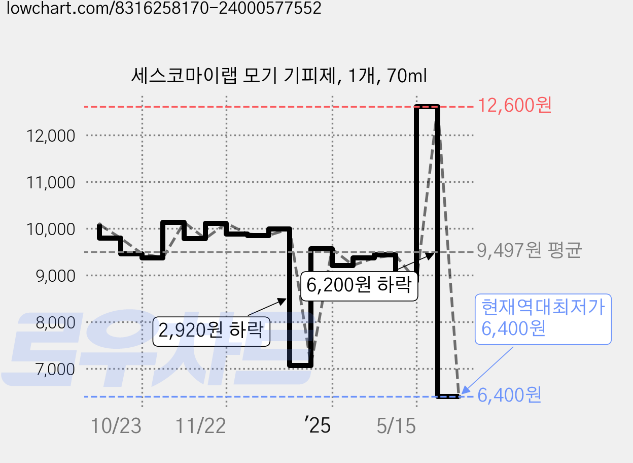 세스코마이랩 모기 기피제, 1개, 70ml 가격 변동 차트, 현재가 6,400원, 역대최저가