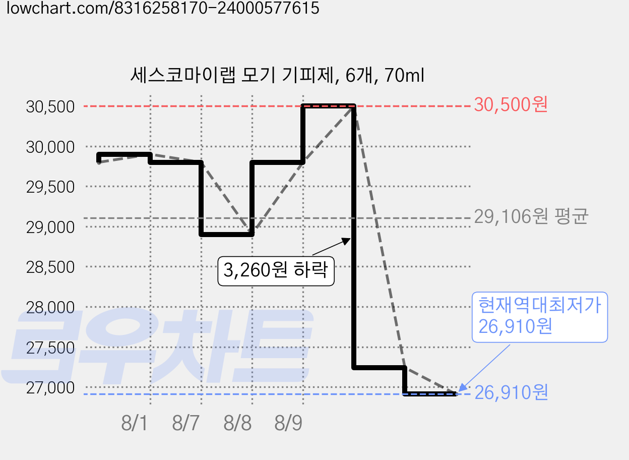 세스코마이랩 모기 기피제, 6개, 70ml 가격 변동 차트, 현재가 26,910원, 역대최저가