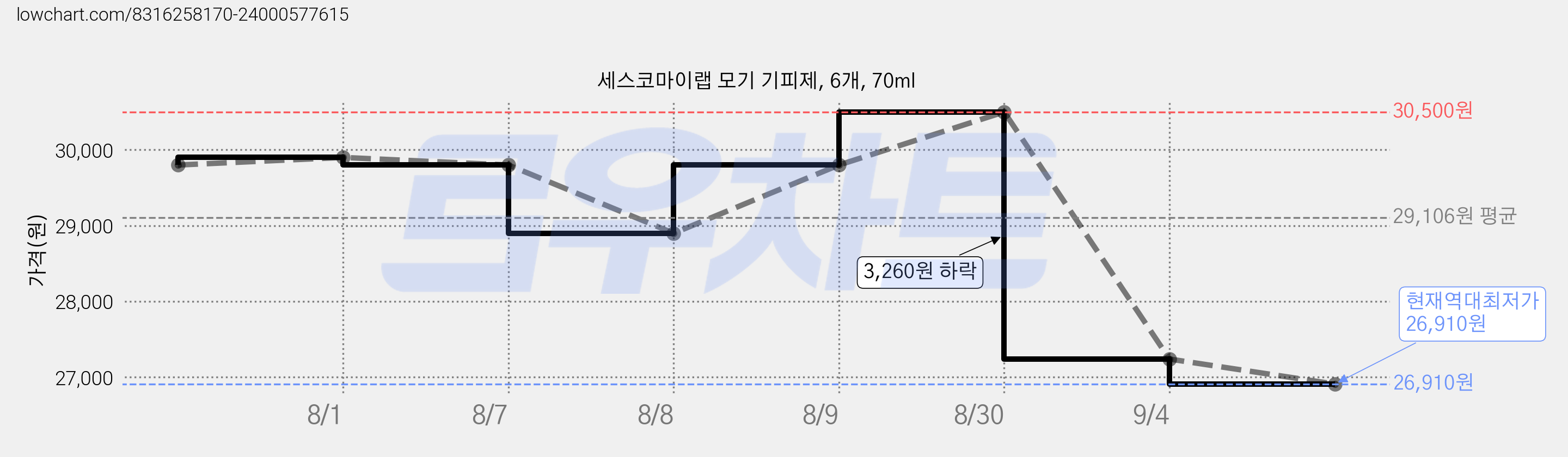 세스코마이랩 모기 기피제, 6개, 70ml 가격 변동 차트, 현재가 26,910원, 역대최저가