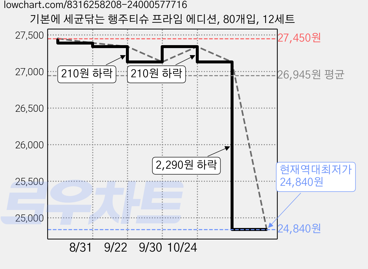 기본에 세균닦는 행주티슈 프라임 에디션, 80개입, 12세트 가격 변동 차트, 현재가 24,840원, 역대최저가