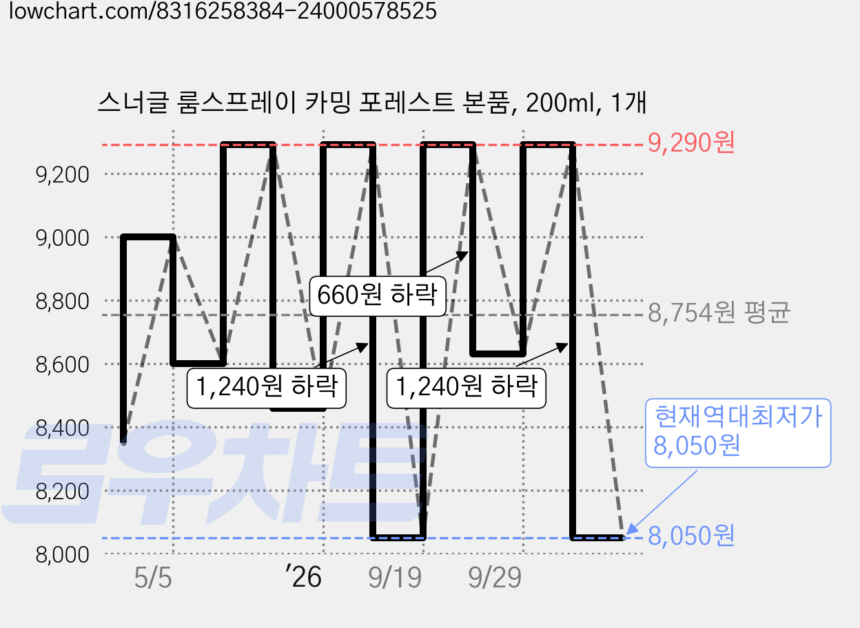 스너글 룸스프레이 카밍 포레스트 본품, 200ml, 1개 가격 변동 차트, 현재가 8,050원, 역대최저가