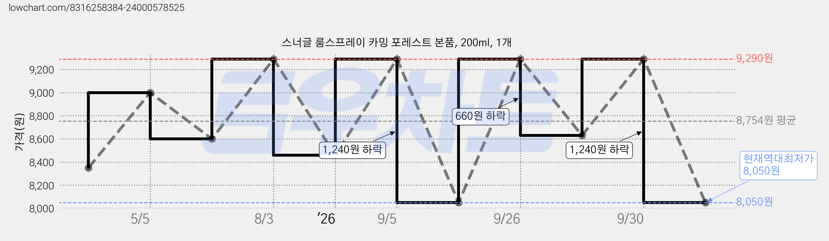 스너글 룸스프레이 카밍 포레스트 본품, 200ml, 1개 가격 변동 차트, 현재가 8,050원, 역대최저가