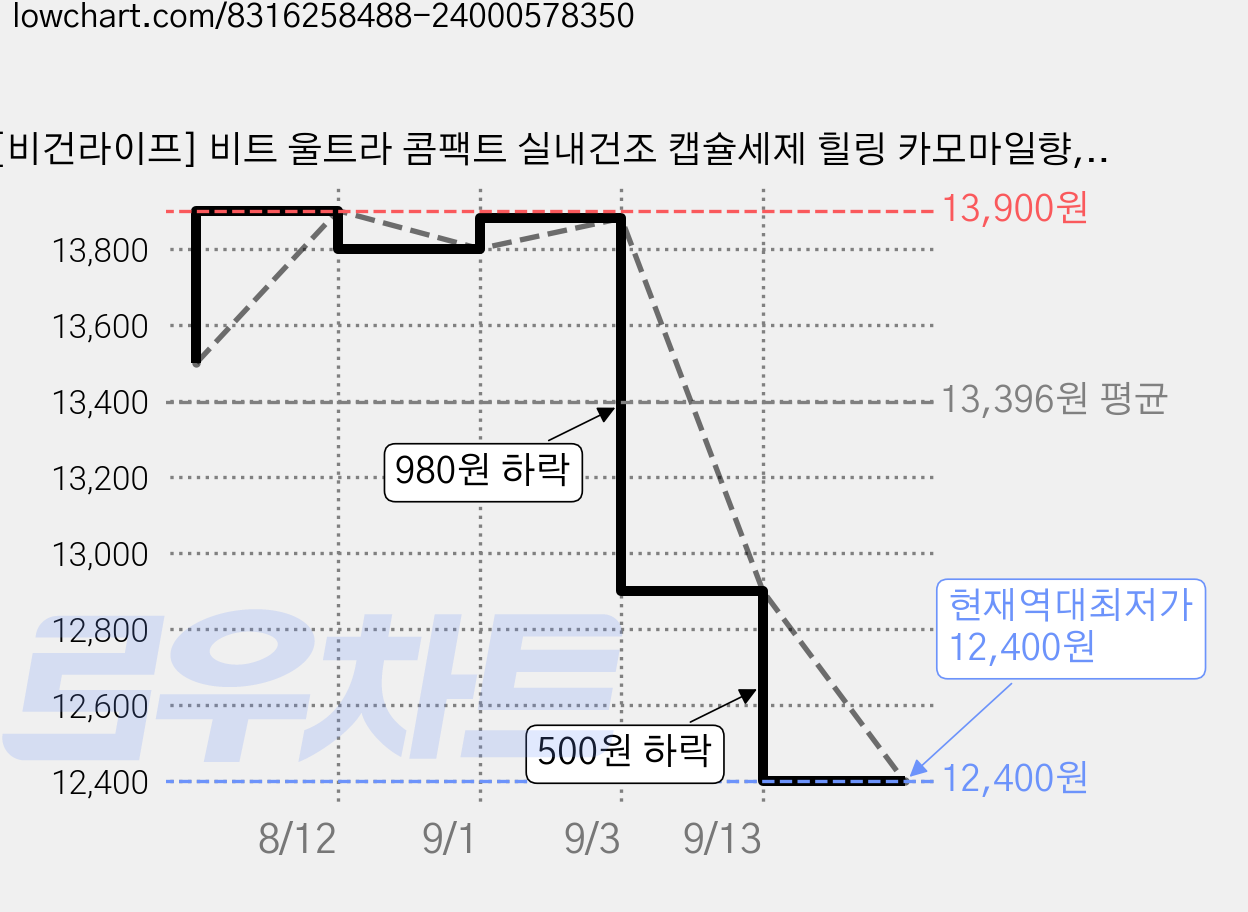 [비건라이프] 비트 울트라 콤팩트 실내건조 캡슐세제 힐링 카모마일향, 50개입, 1개 가격 변동 차트, 현재가 12,400원, 역대최저가