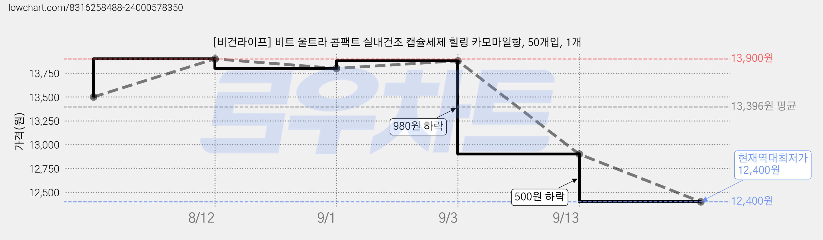 [비건라이프] 비트 울트라 콤팩트 실내건조 캡슐세제 힐링 카모마일향, 50개입, 1개 가격 변동 차트, 현재가 12,400원, 역대최저가