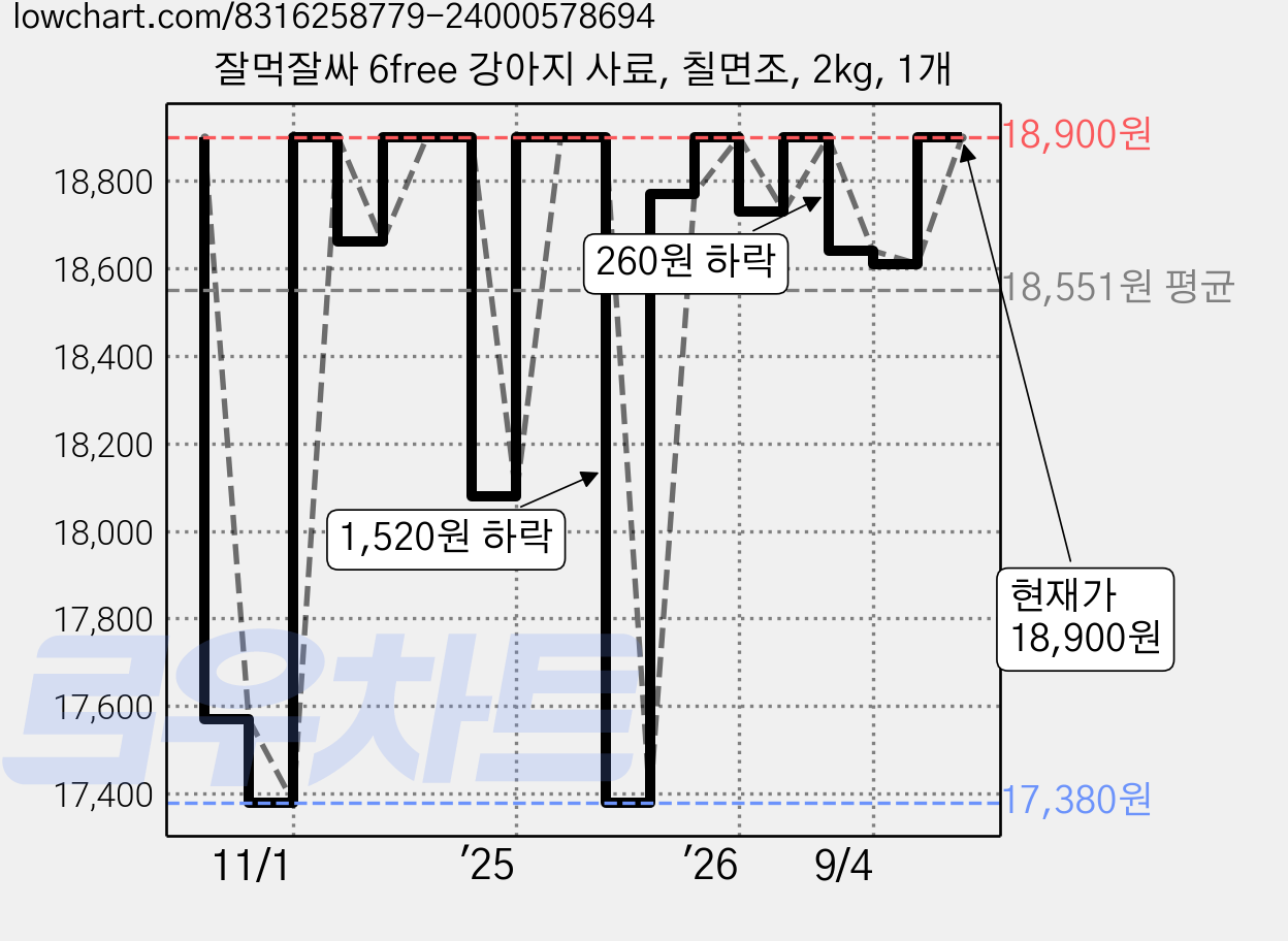 잘먹잘싸 6free 강아지 사료, 칠면조, 2kg, 1개 가격 변동 차트, 현재가 18,900원, 관측 최저가 17,010원