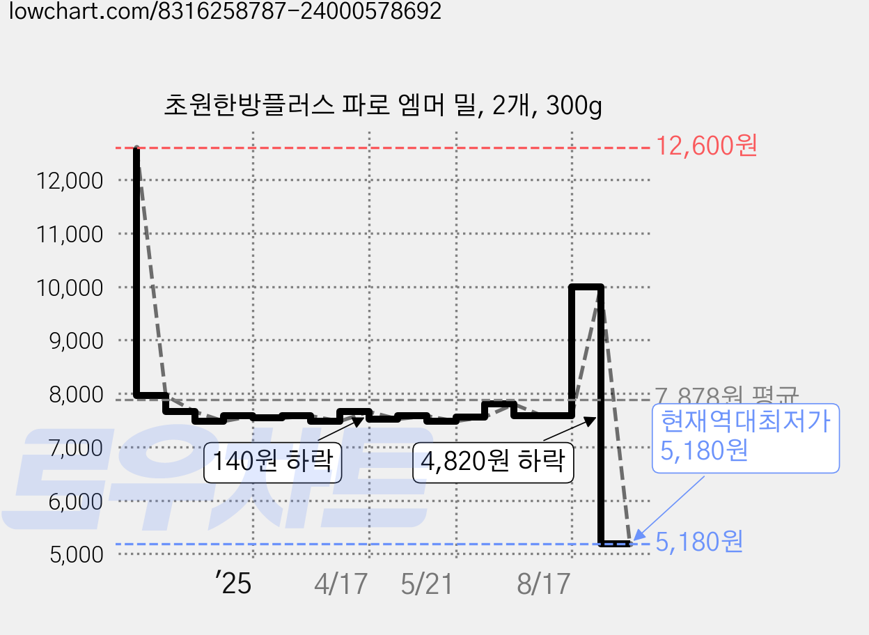 초원한방플러스 파로 엠머 밀, 2개, 300g 가격 변동 차트, 현재가 5,180원, 역대최저가