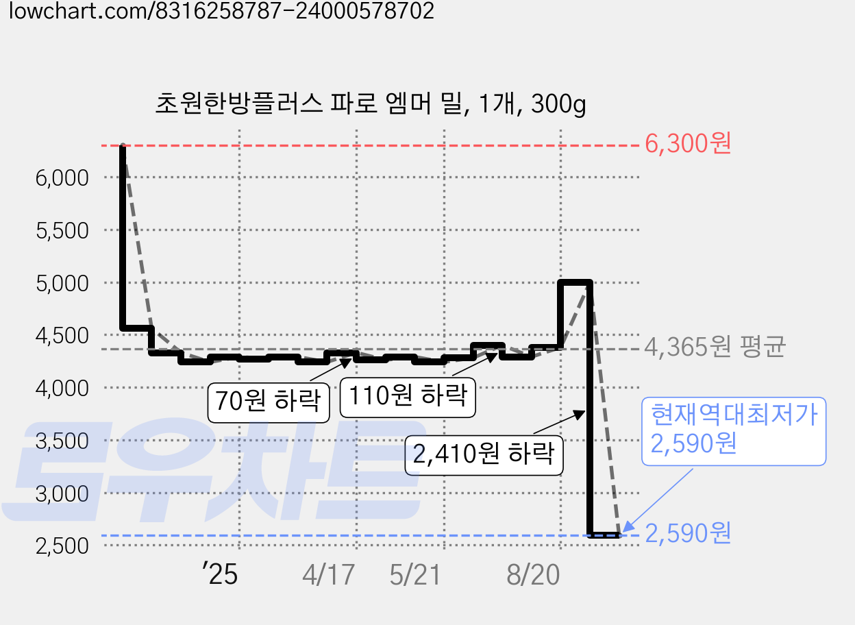 초원한방플러스 파로 엠머 밀, 1개, 300g 가격 변동 차트, 현재가 2,590원, 역대최저가