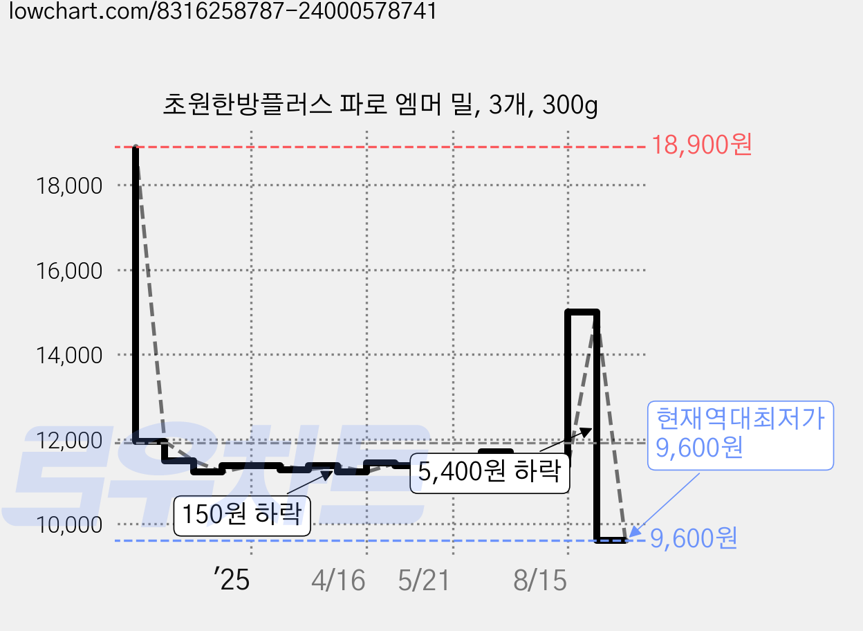 초원한방플러스 파로 엠머 밀, 3개, 300g 가격 변동 차트, 현재가 9,600원, 역대최저가