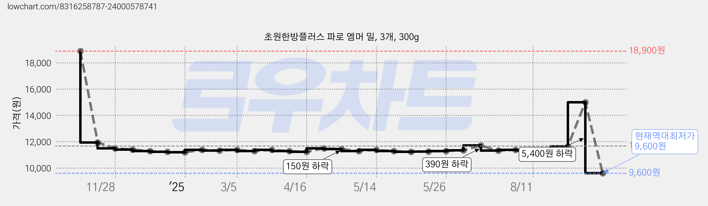 초원한방플러스 파로 엠머 밀, 3개, 300g 가격 변동 차트, 현재가 9,600원, 역대최저가