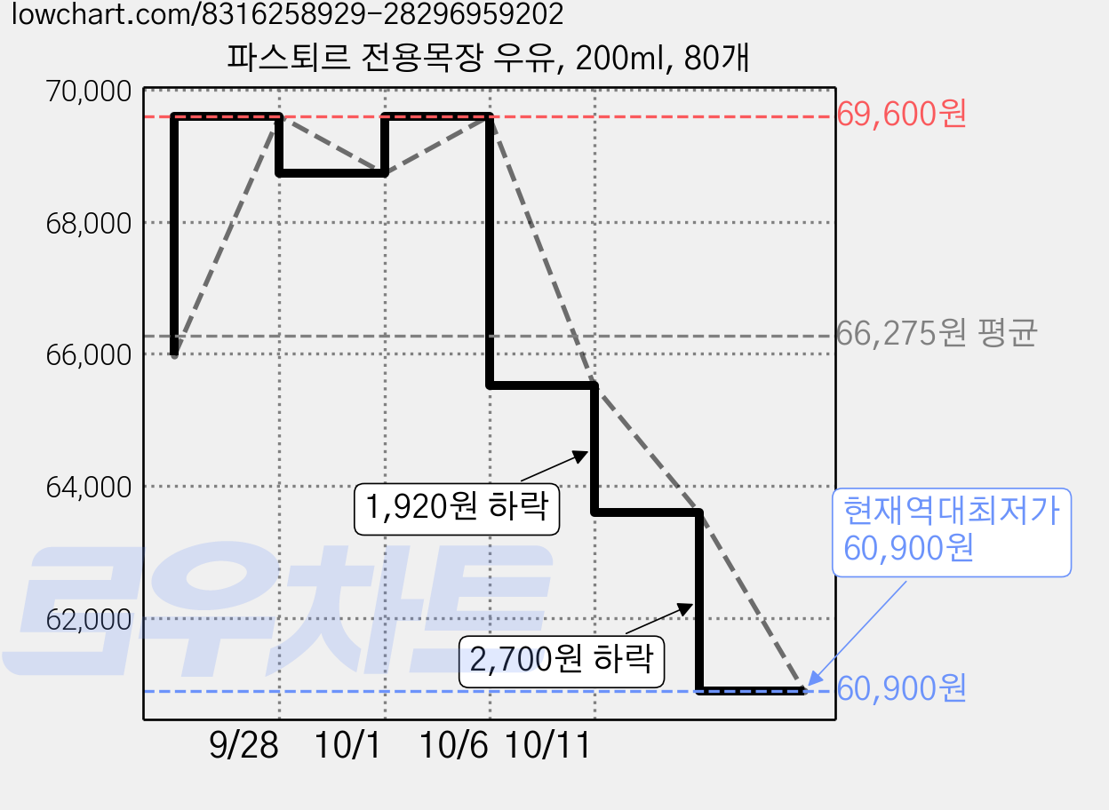 파스퇴르 전용목장 우유, 200ml, 80개 가격 변동 차트, 현재가 60,900원, 역대최저가