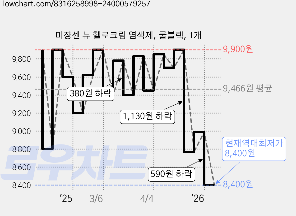 미쟝센 뉴 헬로크림 염색제, 쿨블랙, 1개 가격 변동 차트, 현재가 8,400원, 역대최저가
