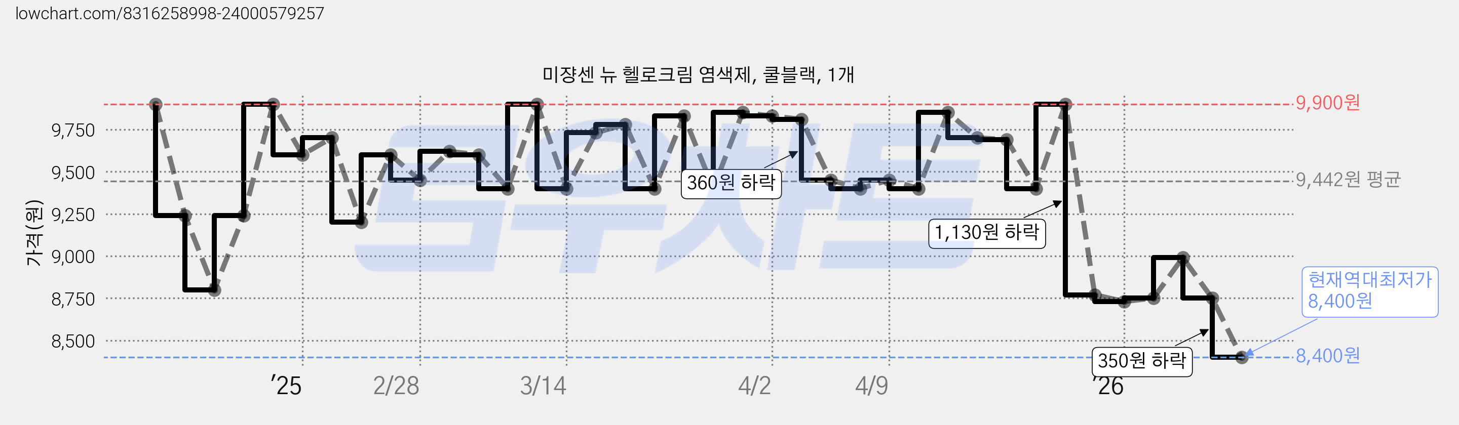 미쟝센 뉴 헬로크림 염색제, 쿨블랙, 1개 가격 변동 차트, 현재가 8,400원, 역대최저가