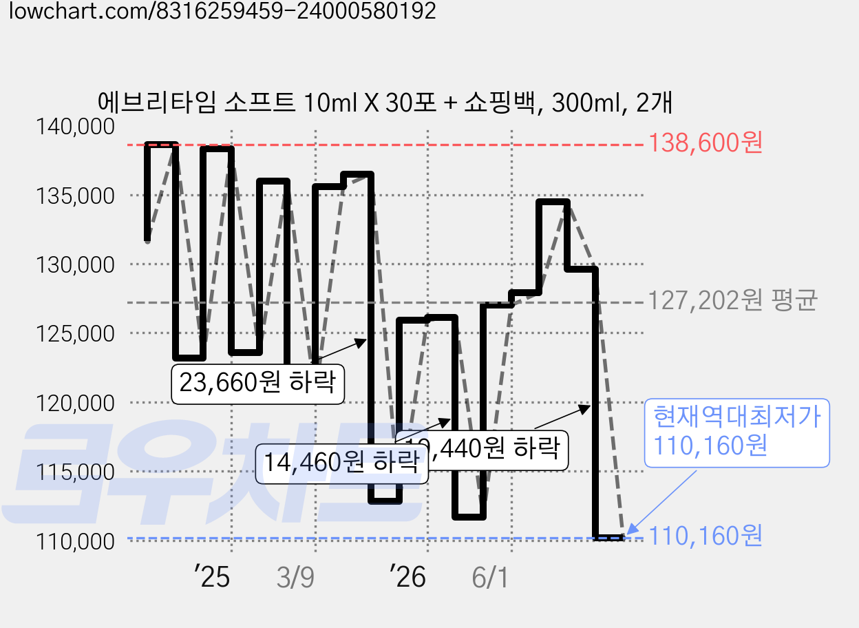 에브리타임 소프트 10ml X 30포 + 쇼핑백, 300ml, 2개 가격 변동 차트, 현재가 110,160원, 역대최저가