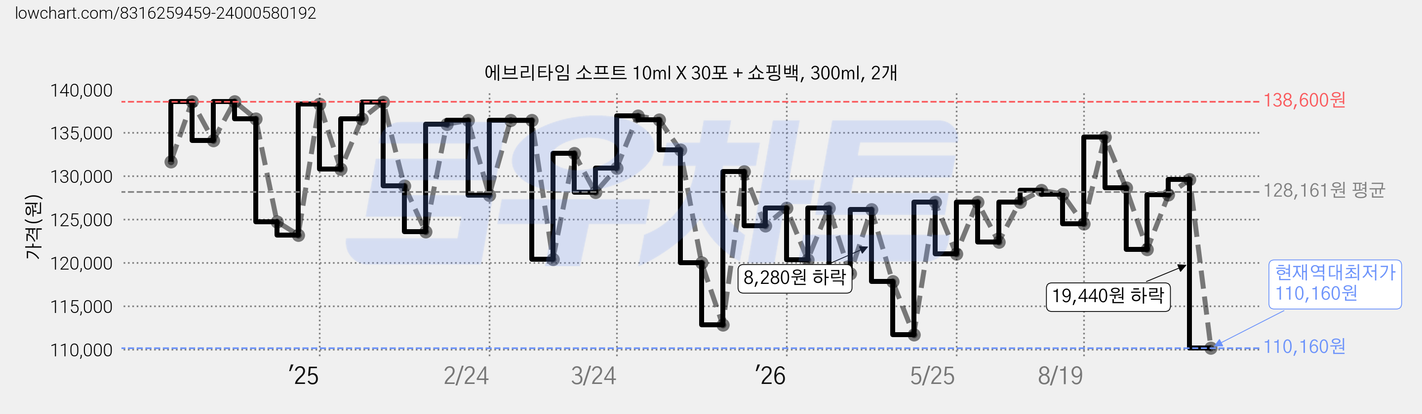 에브리타임 소프트 10ml X 30포 + 쇼핑백, 300ml, 2개 가격 변동 차트, 현재가 110,160원, 역대최저가