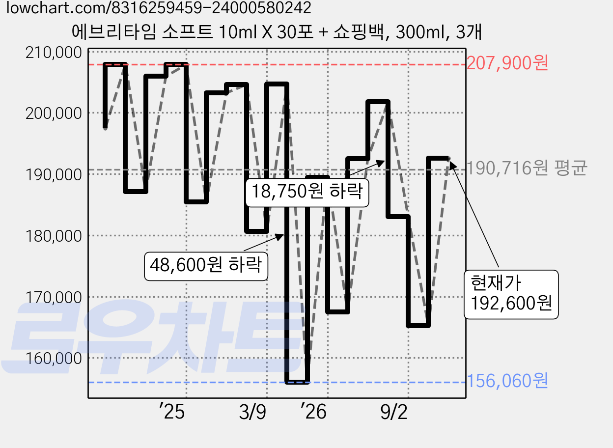 에브리타임 소프트 10ml X 30포 + 쇼핑백, 300ml, 3개 가격 변동 차트, 현재가 192,600원, 관측 최저가 156,060원