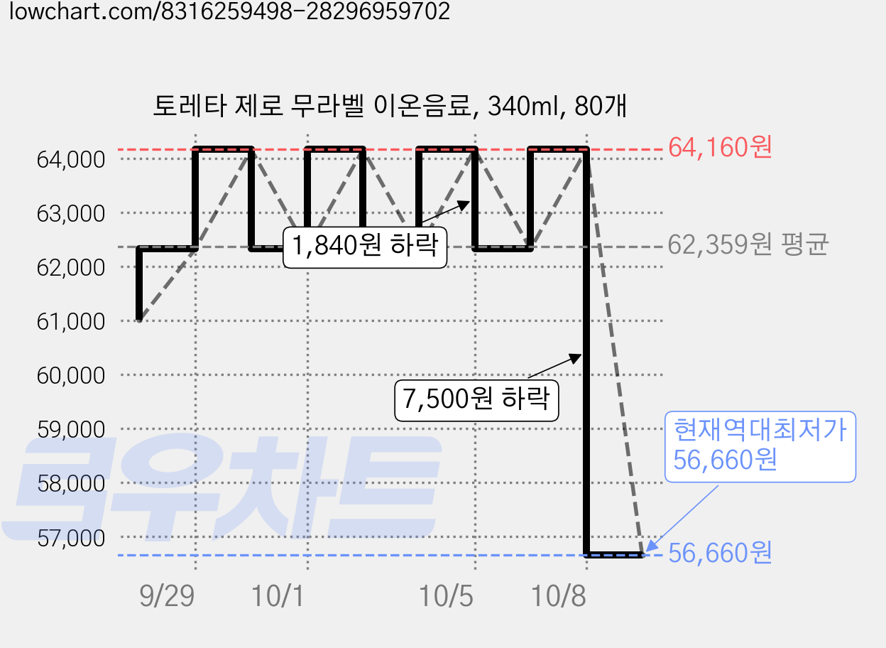토레타 제로 무라벨 이온음료, 340ml, 80개 가격 변동 차트, 현재가 56,660원, 역대최저가