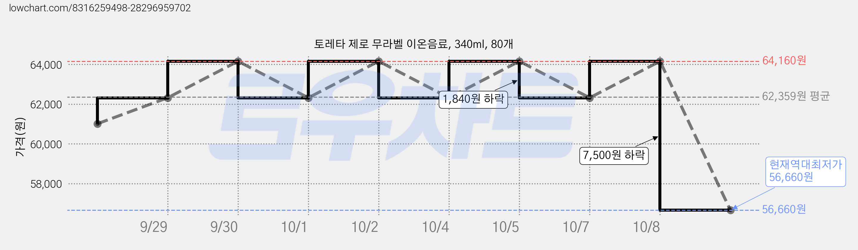 토레타 제로 무라벨 이온음료, 340ml, 80개 가격 변동 차트, 현재가 56,660원, 역대최저가