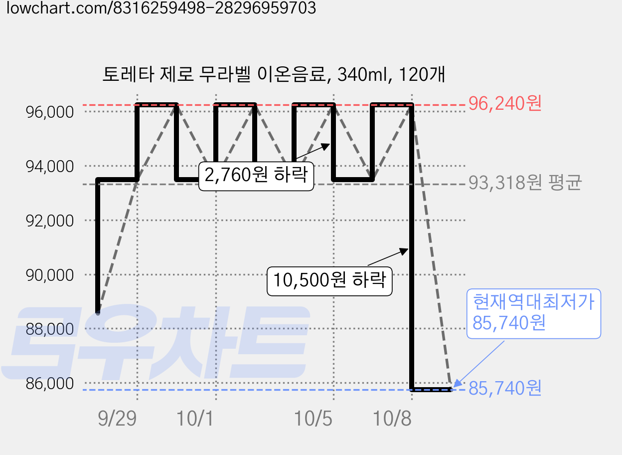 토레타 제로 무라벨 이온음료, 340ml, 120개 가격 변동 차트, 현재가 85,740원, 역대최저가