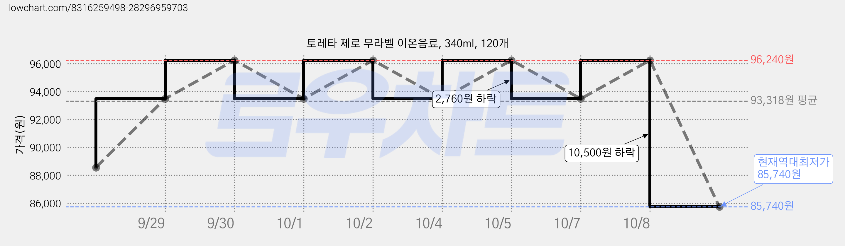 토레타 제로 무라벨 이온음료, 340ml, 120개 가격 변동 차트, 현재가 85,740원, 역대최저가