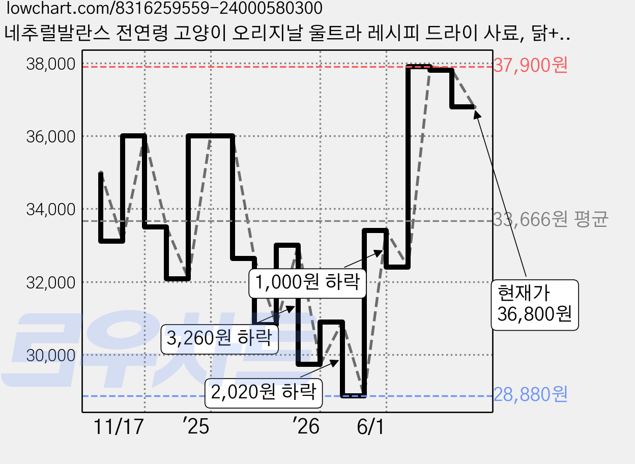 네추럴발란스 전연령 고양이 오리지날 울트라 레시피 드라이 사료, 닭+연어, 2.4kg, 1개 가격 변동 차트, 현재가 36,800원, 관측 최저가 28,880원
