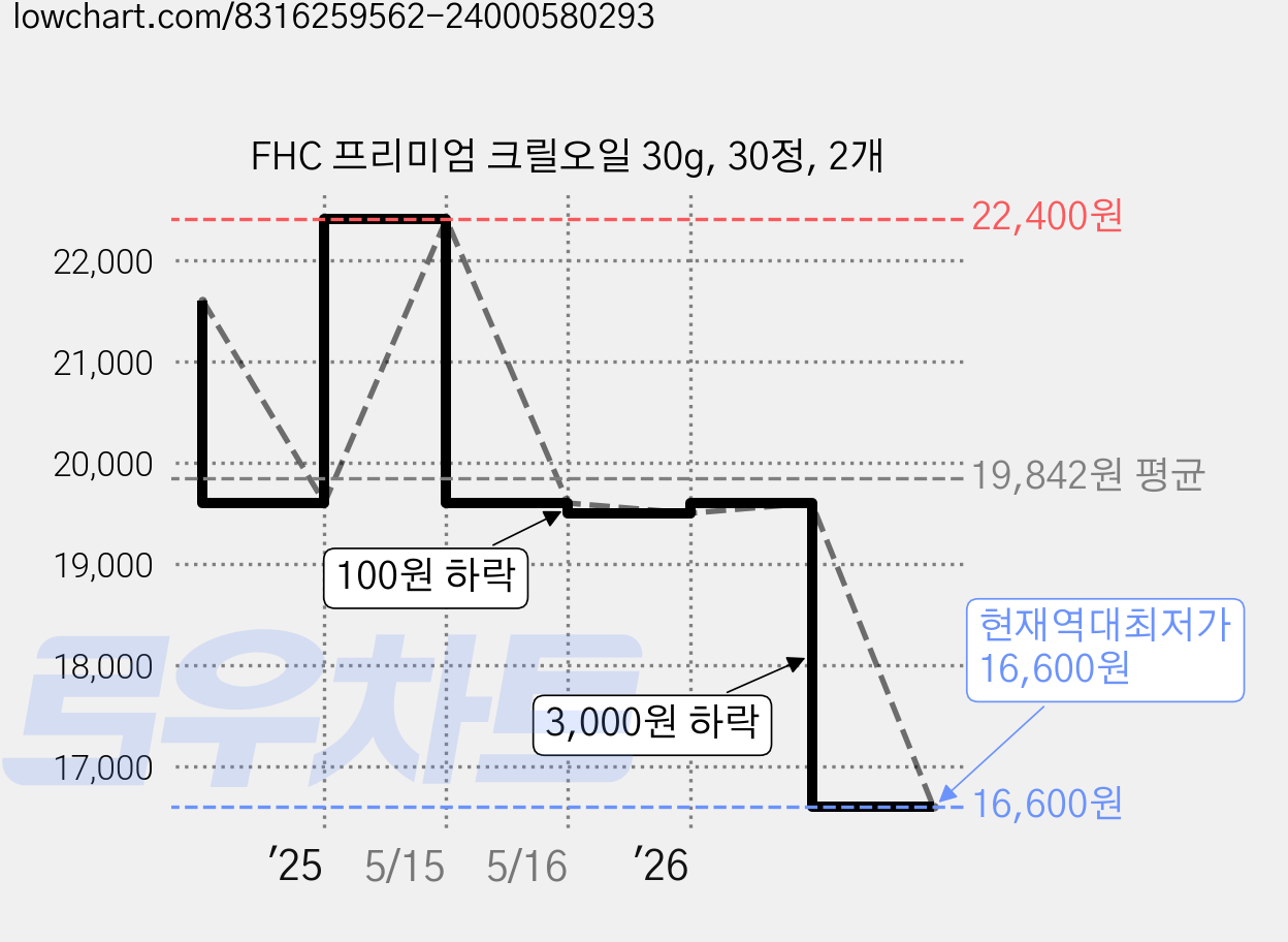 FHC 프리미엄 크릴오일 30g, 30정, 2개 가격 변동 차트, 현재가 16,600원, 역대최저가