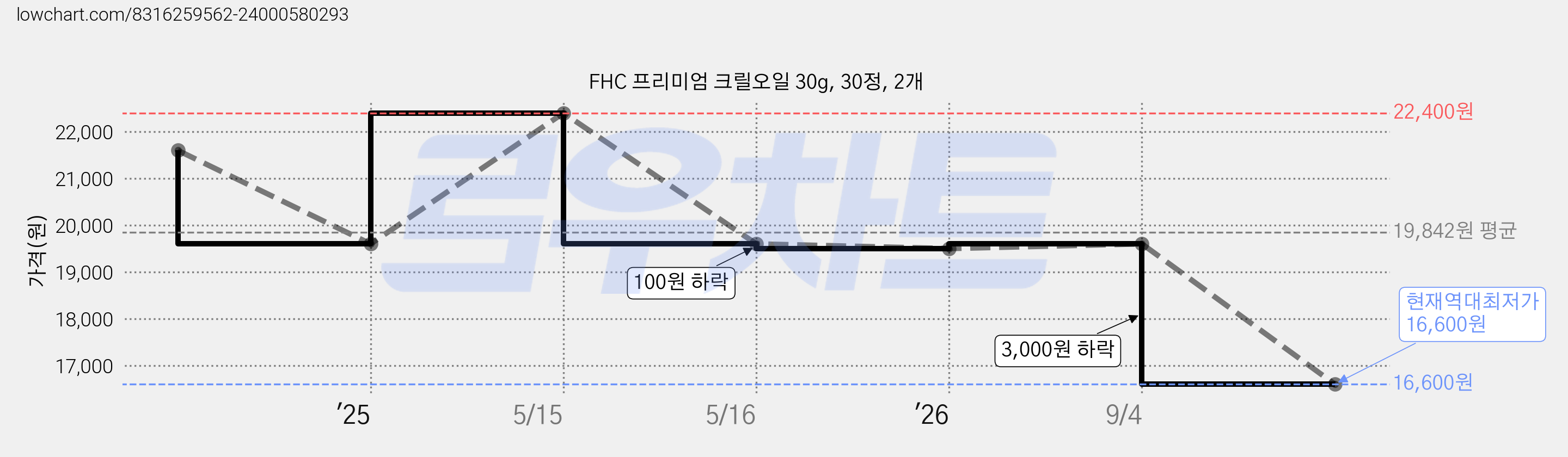 FHC 프리미엄 크릴오일 30g, 30정, 2개 가격 변동 차트, 현재가 16,600원, 역대최저가