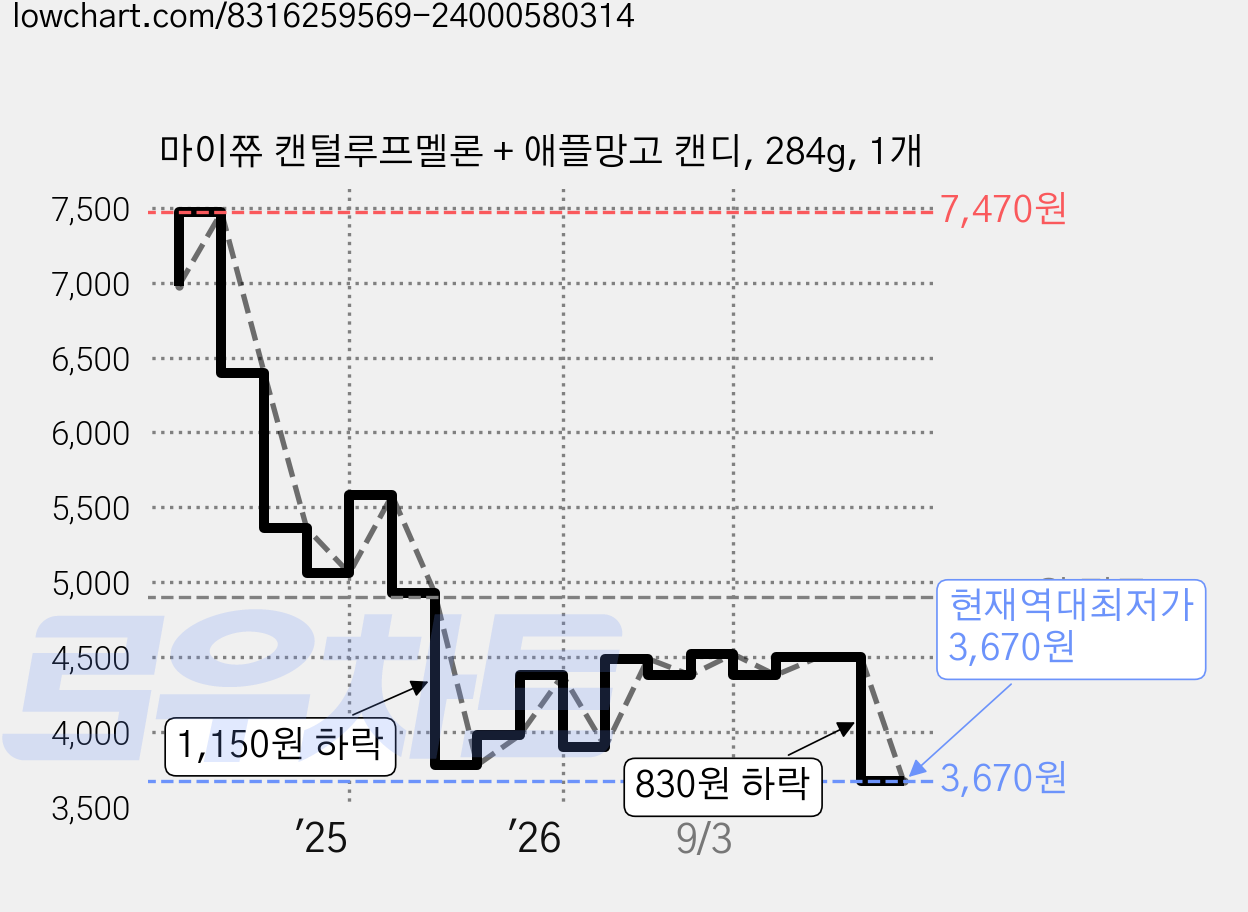 마이쮸 캔털루프멜론 + 애플망고 캔디, 284g, 1개 가격 변동 차트, 현재가 3,670원, 역대최저가