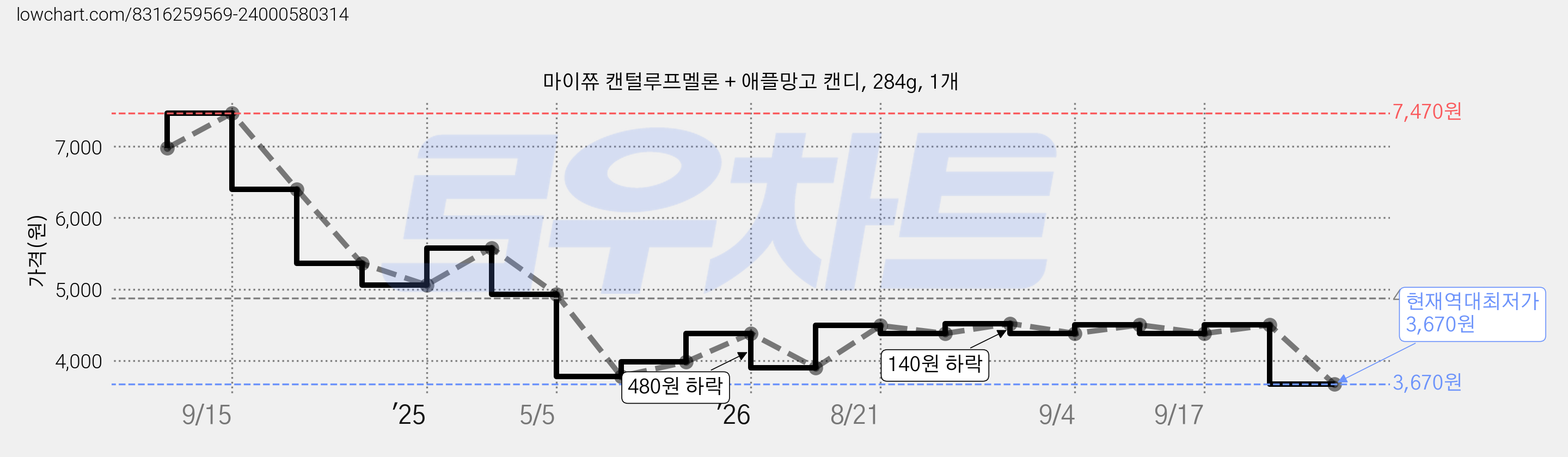마이쮸 캔털루프멜론 + 애플망고 캔디, 284g, 1개 가격 변동 차트, 현재가 3,670원, 역대최저가