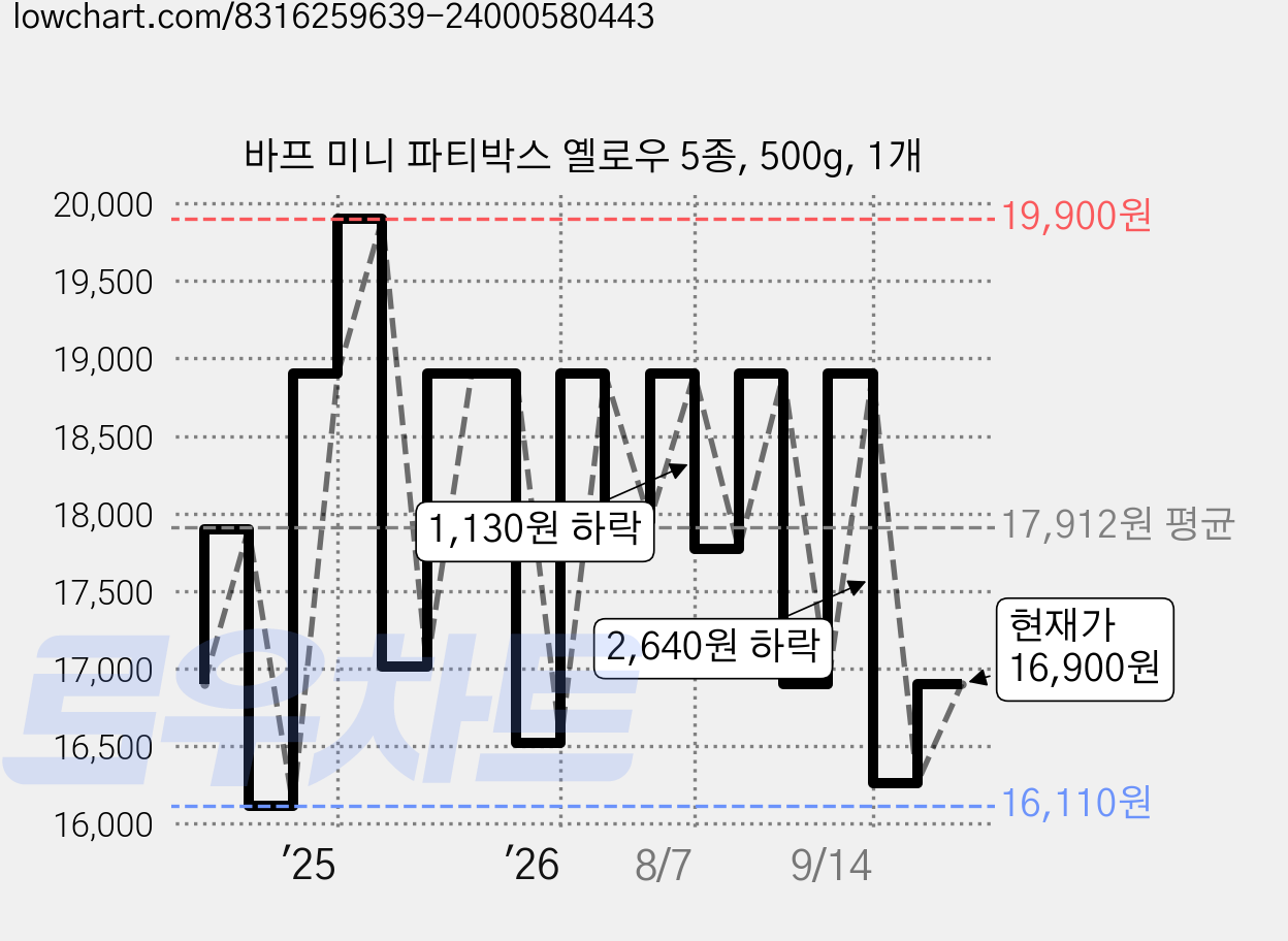 바프 미니 파티박스 옐로우 5종, 500g, 1개 가격 변동 차트, 현재가 16,900원, 관측 최저가 15,010원