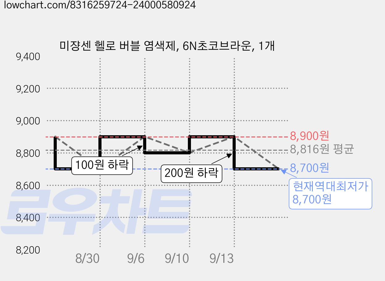미쟝센 헬로 버블 염색제, 6N초코브라운, 1개 가격 변동 차트, 현재가 8,700원, 역대최저가