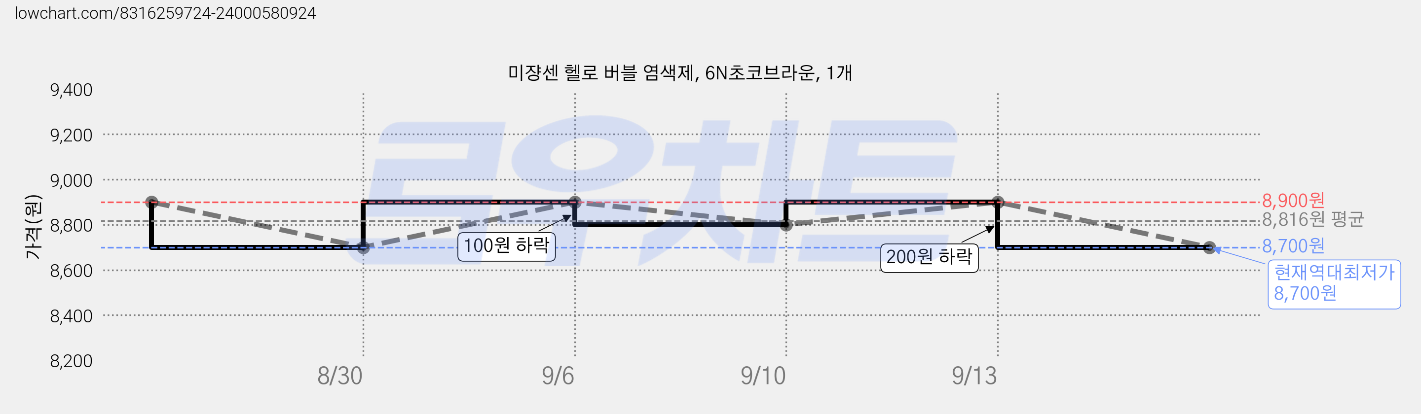 미쟝센 헬로 버블 염색제, 6N초코브라운, 1개 가격 변동 차트, 현재가 8,700원, 역대최저가