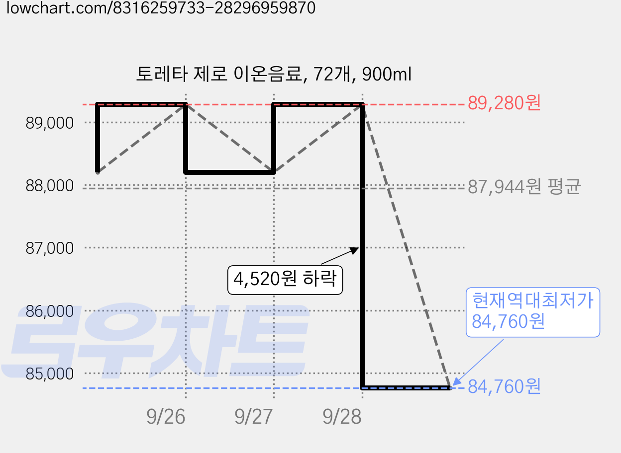토레타 제로 이온음료, 72개, 900ml 가격 변동 차트, 현재가 84,760원, 역대최저가