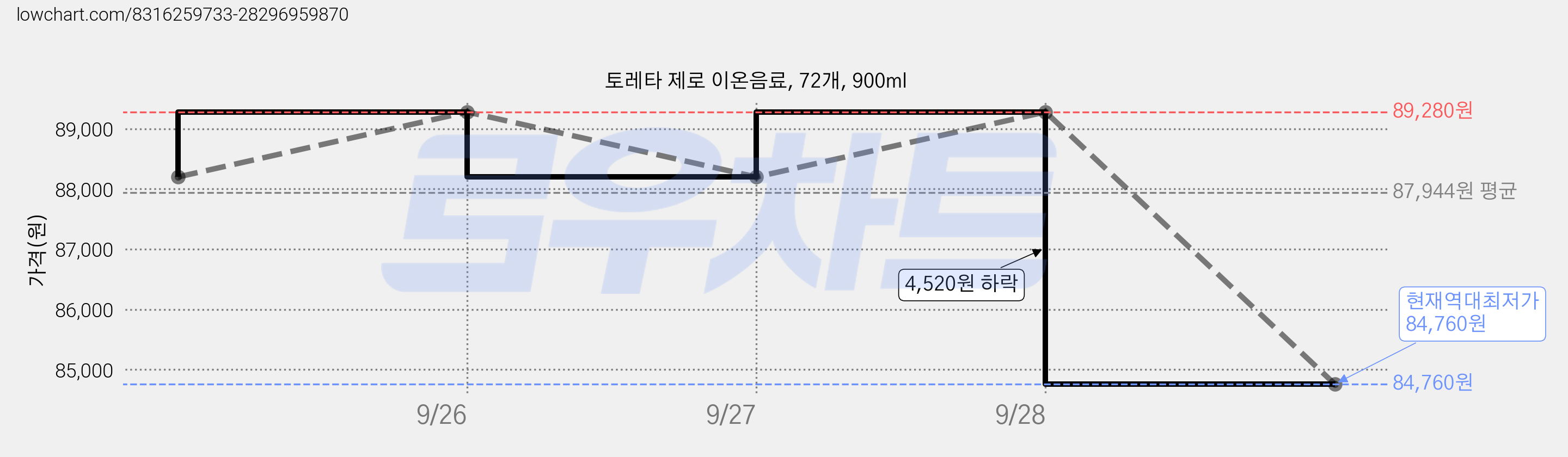 토레타 제로 이온음료, 72개, 900ml 가격 변동 차트, 현재가 84,760원, 역대최저가