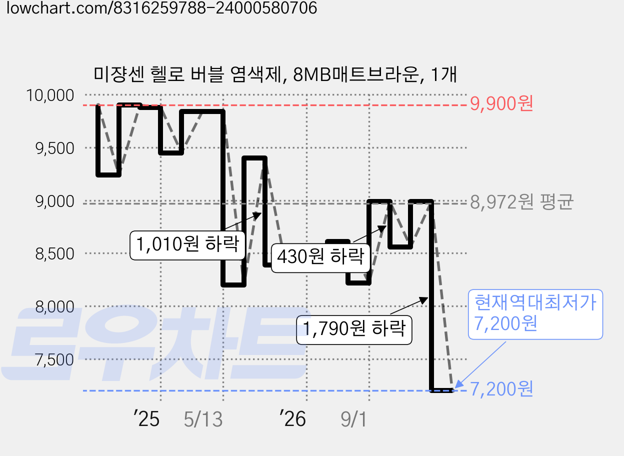 미쟝센 헬로 버블 염색제, 8MB매트브라운, 1개 가격 변동 차트, 현재가 7,200원, 역대최저가