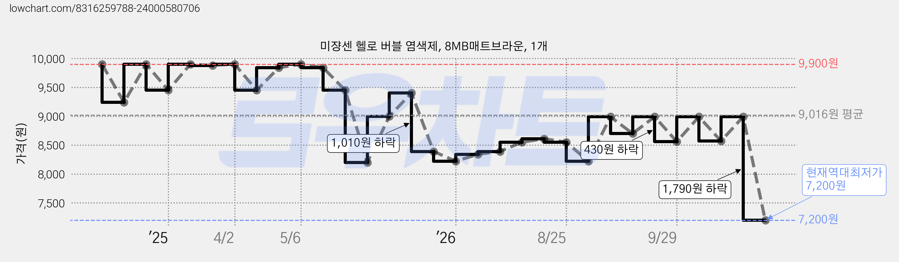 미쟝센 헬로 버블 염색제, 8MB매트브라운, 1개 가격 변동 차트, 현재가 7,200원, 역대최저가