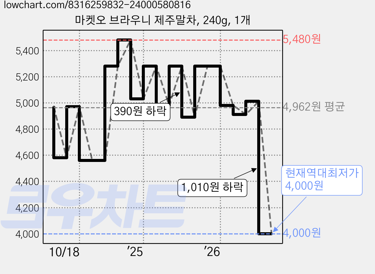 마켓오 브라우니 제주말차, 240g, 1개 가격 변동 차트, 현재가 4,000원, 역대최저가