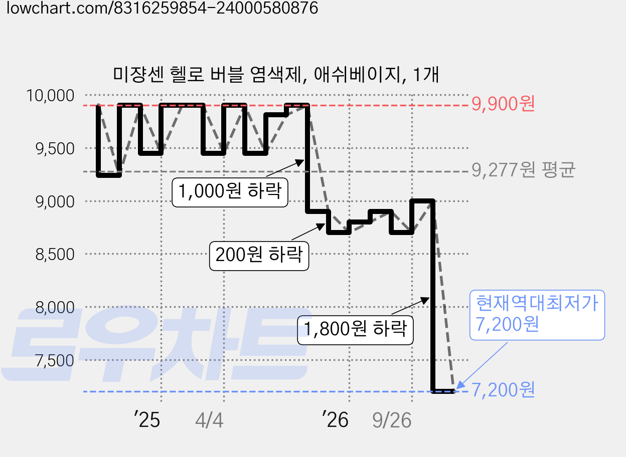 미쟝센 헬로 버블 염색제, 애쉬베이지, 1개 가격 변동 차트, 현재가 7,200원, 역대최저가