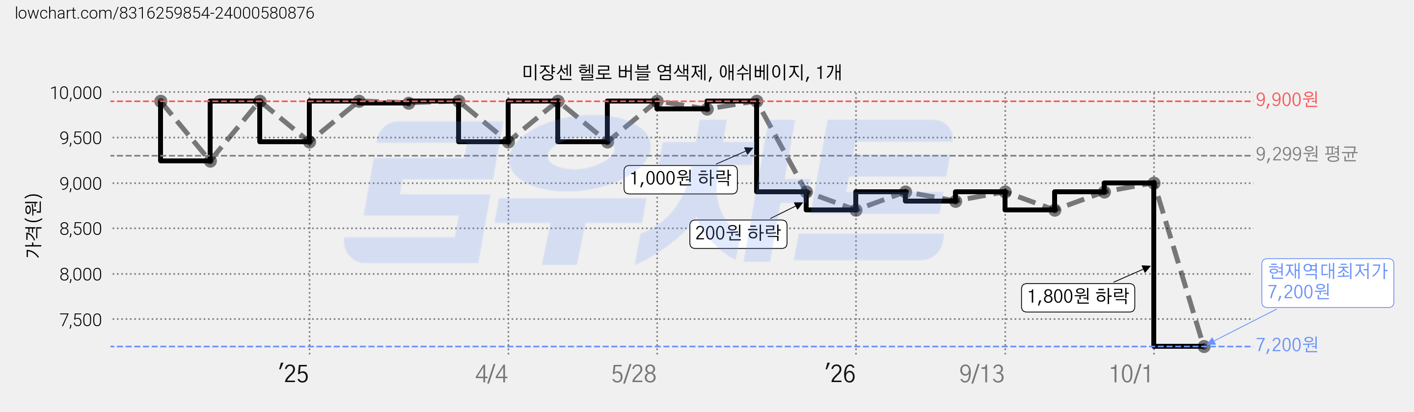 미쟝센 헬로 버블 염색제, 애쉬베이지, 1개 가격 변동 차트, 현재가 7,200원, 역대최저가