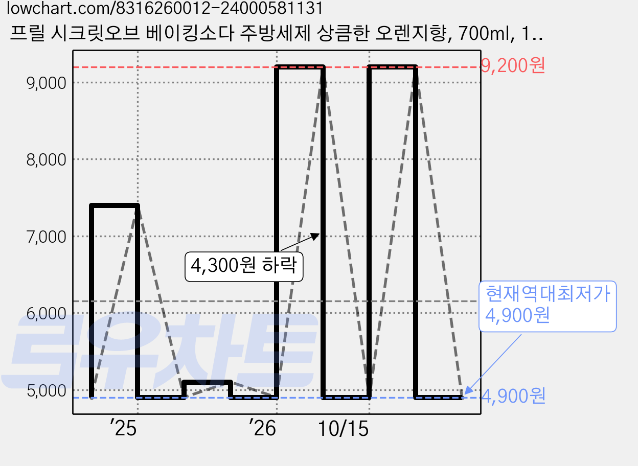 프릴 시크릿오브 베이킹소다 주방세제 상큼한 오렌지향, 700ml, 1개 가격 변동 차트, 현재가 4,900원, 역대최저가