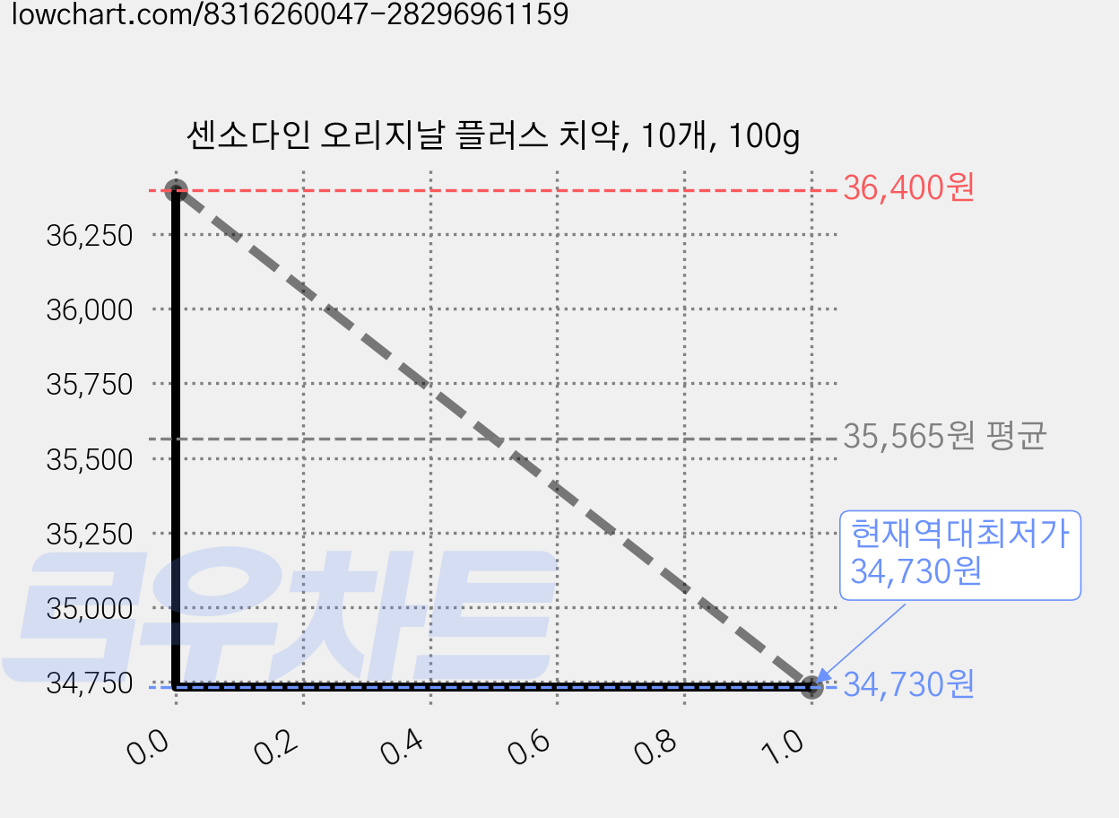 센소다인 오리지날 플러스 치약, 10개, 100g 가격 변동 차트, 현재가 34,730원, 역대최저가