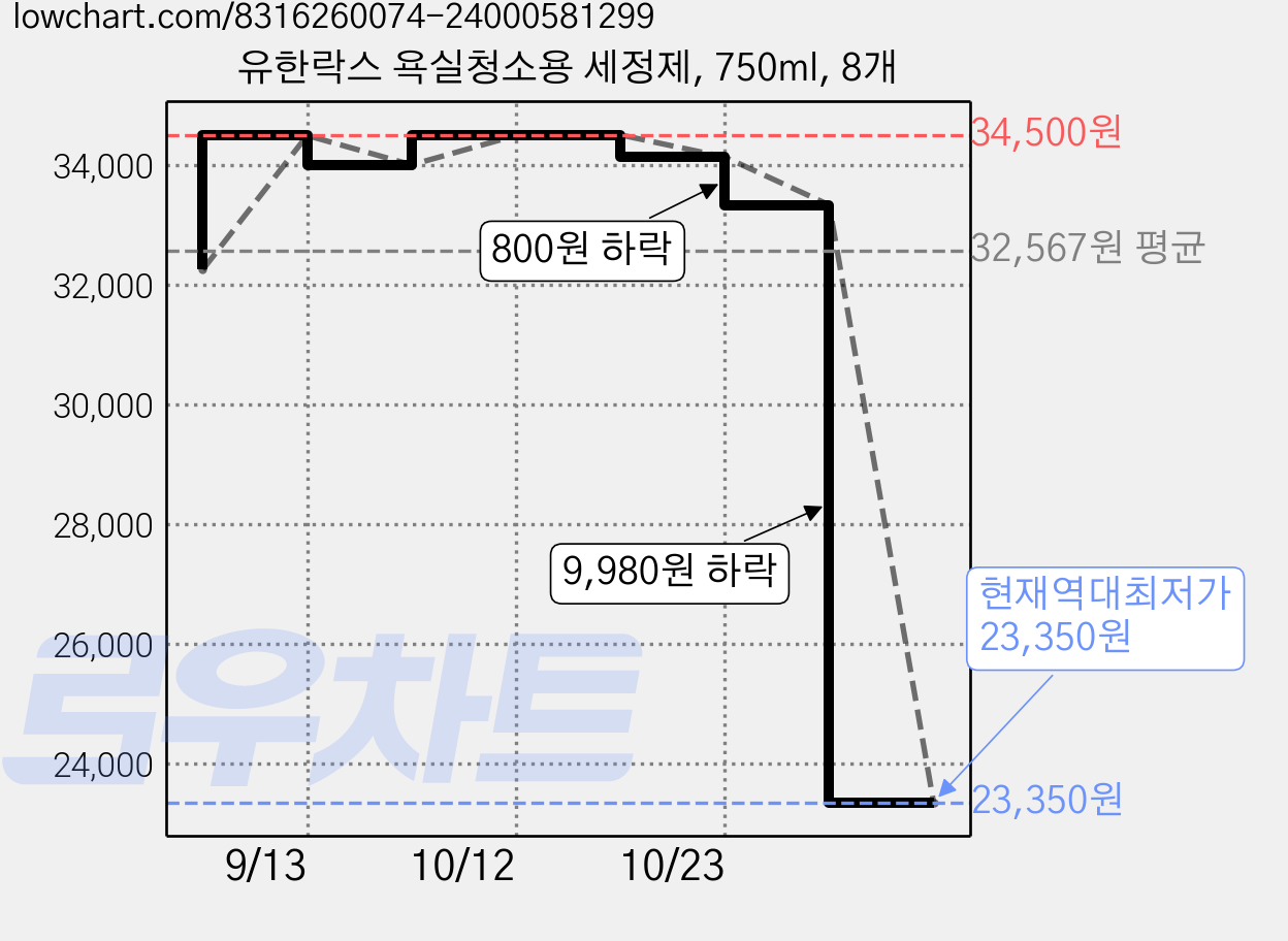 유한락스 욕실청소용 세정제, 750ml, 8개 가격 변동 차트, 현재가 23,350원, 역대최저가