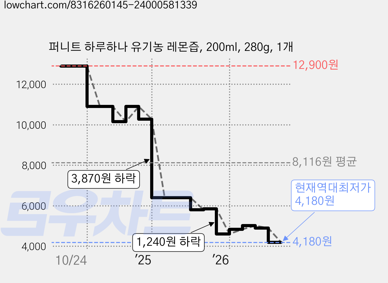 퍼니트 하루하나 유기농 레몬즙, 200ml, 280g, 1개 가격 변동 차트, 현재가 4,180원, 역대최저가