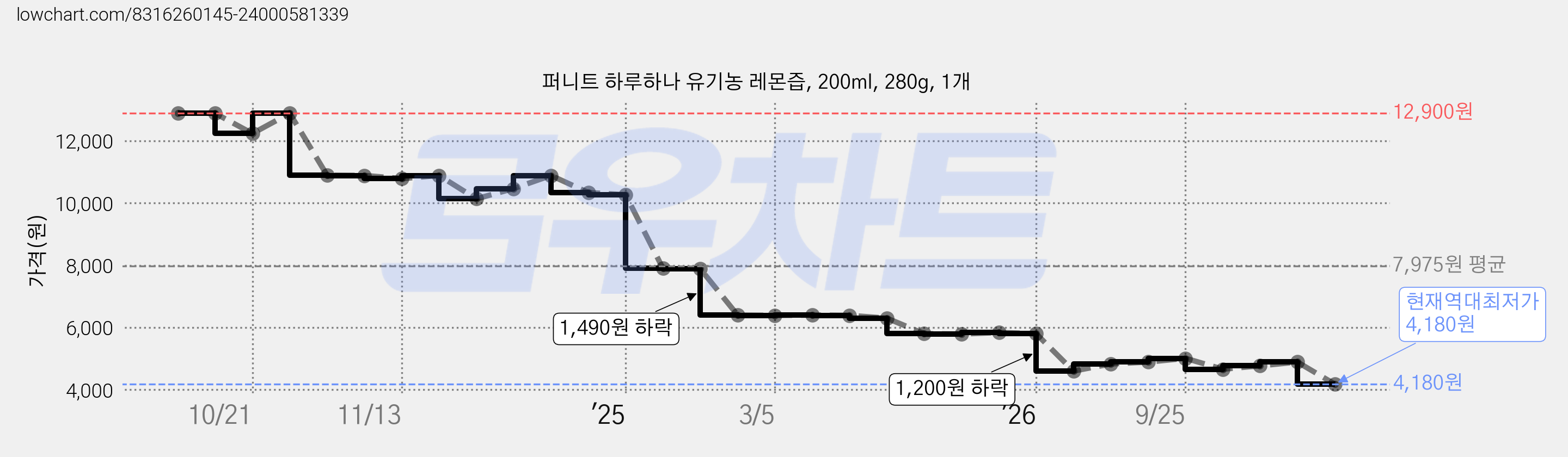 퍼니트 하루하나 유기농 레몬즙, 200ml, 280g, 1개 가격 변동 차트, 현재가 4,180원, 역대최저가