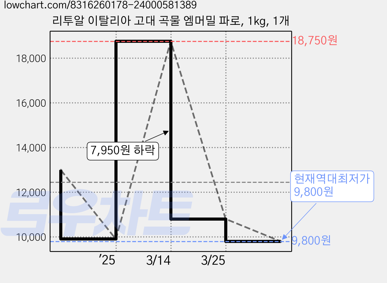 리투알 이탈리아 고대 곡물 엠머밀 파로, 1kg, 1개 가격 변동 차트, 현재가 9,800원, 역대최저가
