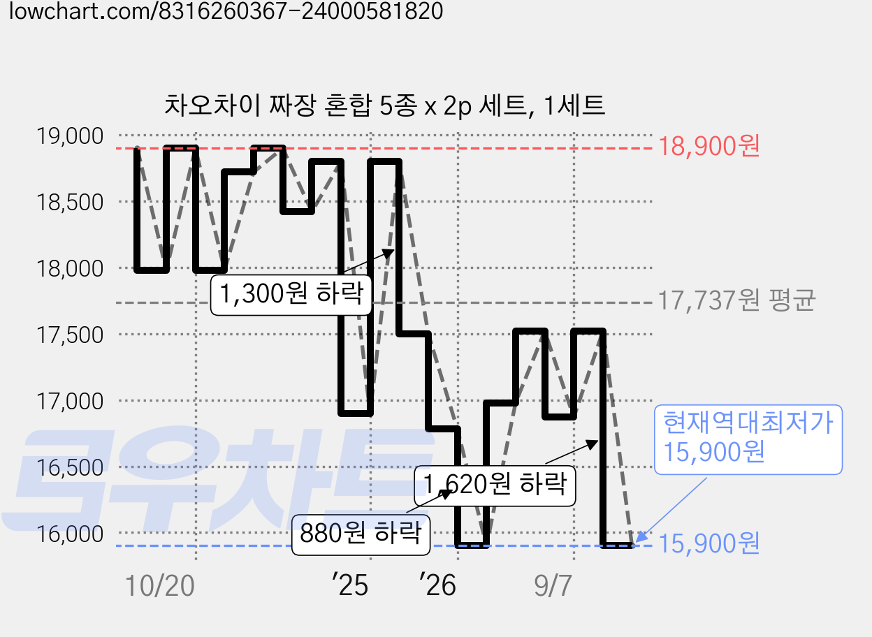 차오차이 짜장 혼합 5종 x 2p 세트, 1세트 가격 변동 차트, 현재가 15,900원, 역대최저가