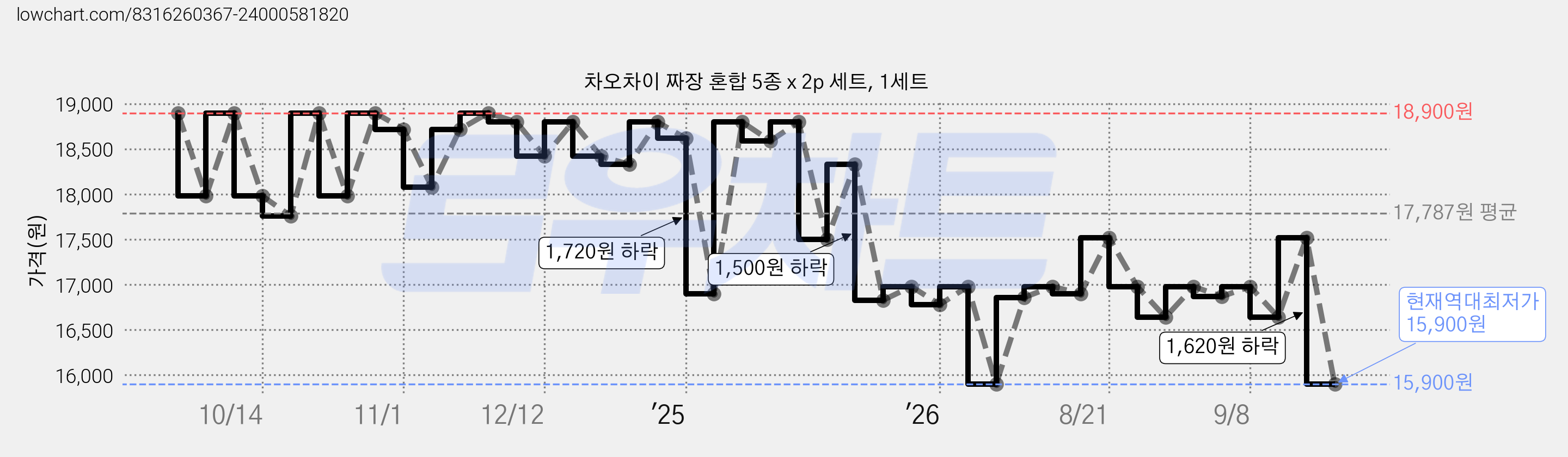 차오차이 짜장 혼합 5종 x 2p 세트, 1세트 가격 변동 차트, 현재가 15,900원, 역대최저가