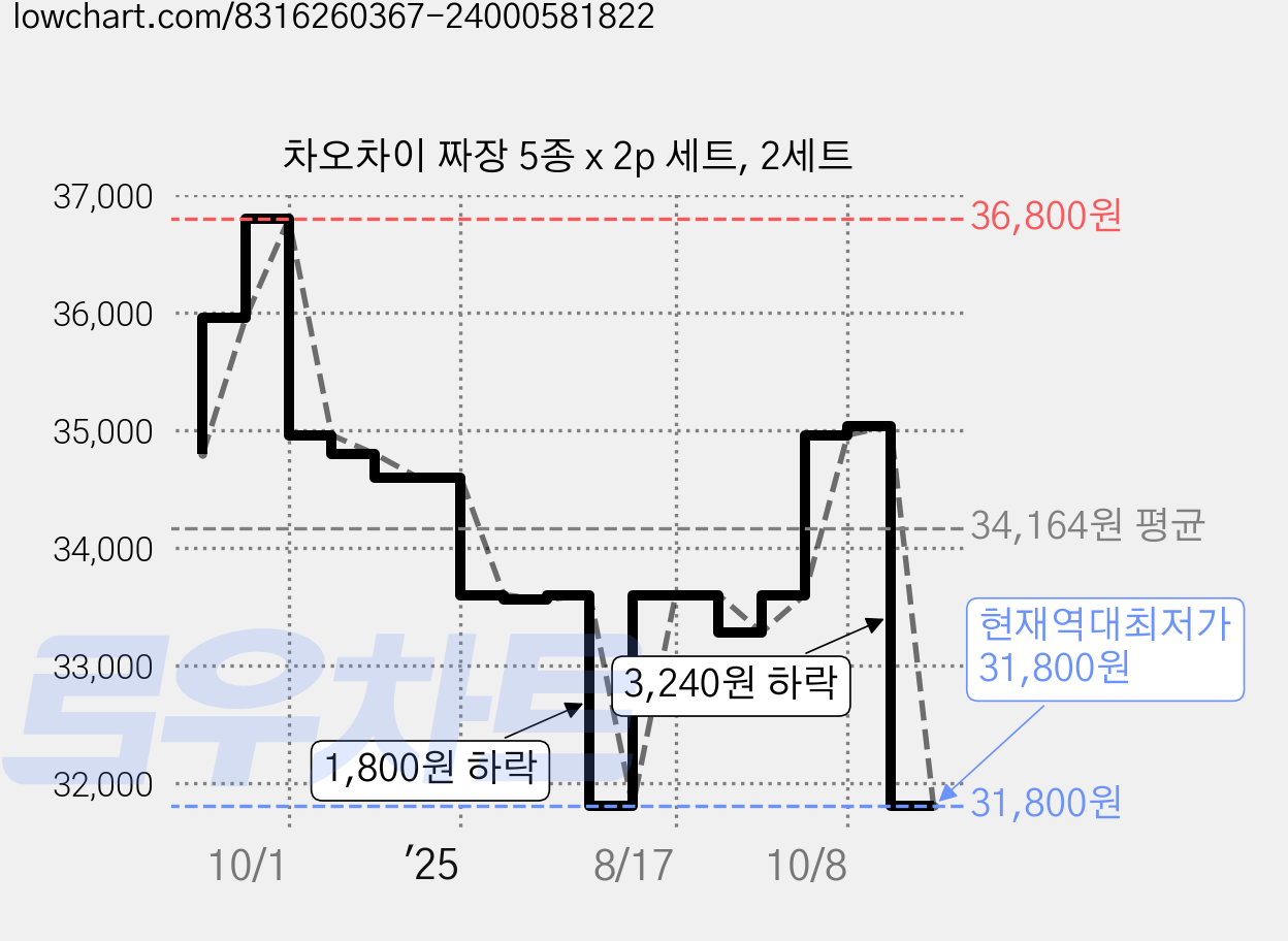 차오차이 짜장 5종 x 2p 세트, 2세트 가격 변동 차트, 현재가 31,800원, 역대최저가