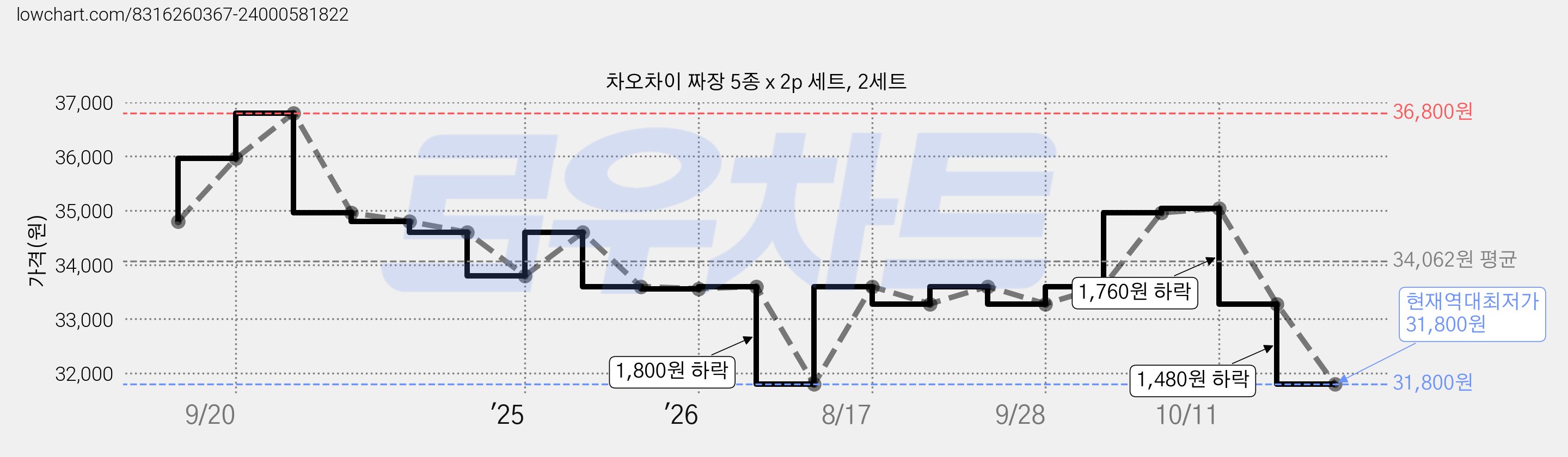 차오차이 짜장 5종 x 2p 세트, 2세트 가격 변동 차트, 현재가 31,800원, 역대최저가