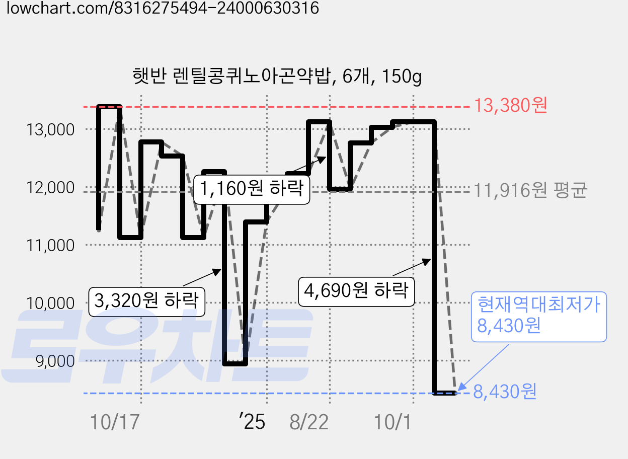 햇반 렌틸콩퀴노아곤약밥, 6개, 150g 가격 변동 차트, 현재가 8,430원, 역대최저가