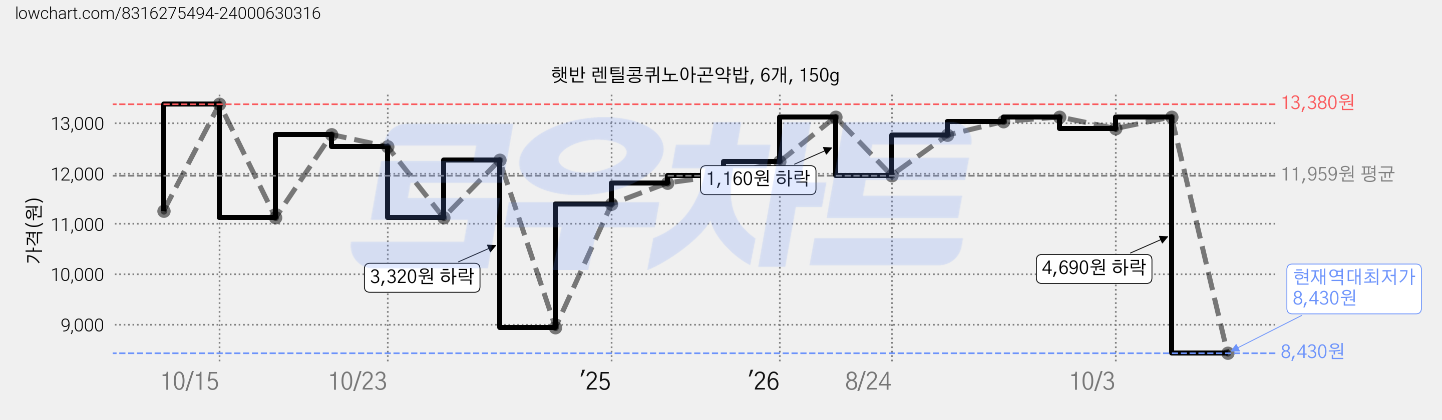 햇반 렌틸콩퀴노아곤약밥, 6개, 150g 가격 변동 차트, 현재가 8,430원, 역대최저가